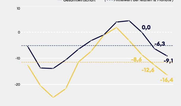 Jimdo-ifo-Index für Juli 2023: Eine Entwicklung, bei der es kein "Weiter so" geben darf