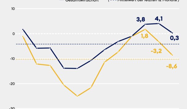 Jimdo-ifo-Index für Mai 2023: Sinkende Geschäftserwartungen und nach wie vor keine Strategie