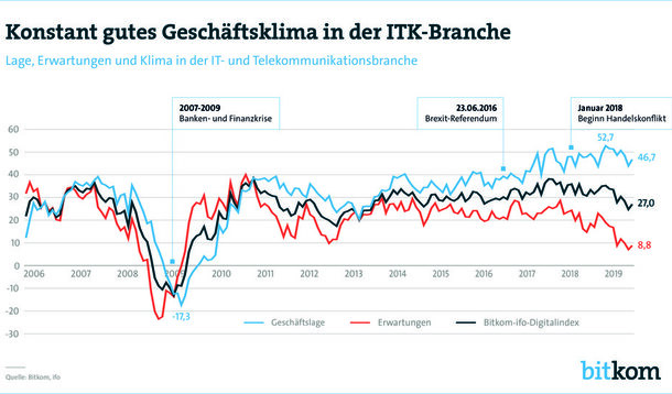 Neuer Konjunkturindex für Digitalbranche: „Die Lage ist besser als die Stimmung“