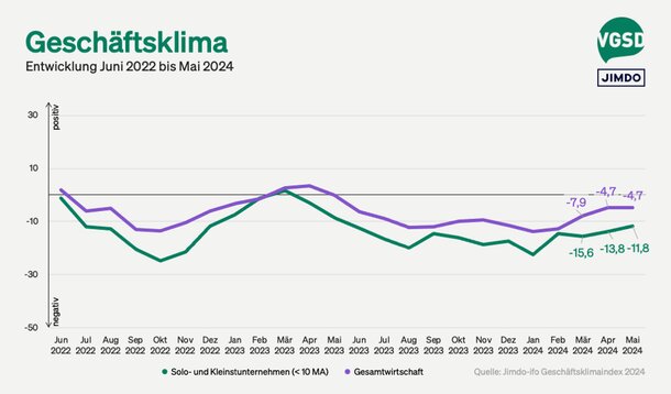 Jimdo-ifo-Index für Mai 2024: Geschäftsklima bei Selbstständigen erholt sich leicht