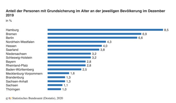 Armutsgefährdung älterer Menschen nimmt zu und erreicht Niveau der Gesamtbevölkerung