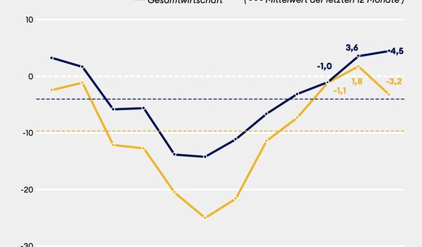 Jimdo-ifo-Index für April 2023: Nur ein kleiner Dämpfer?