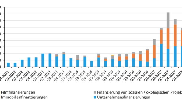 Schwarmfinanzierungen nehmen stark zu, aber Anteil an Unternehmensfinanzierungen rückläufig