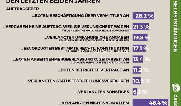 VGSD-/deskmag-Studie (3): Selbstständige verlieren aufgrund von Rechtsunsicherheit Aufträge