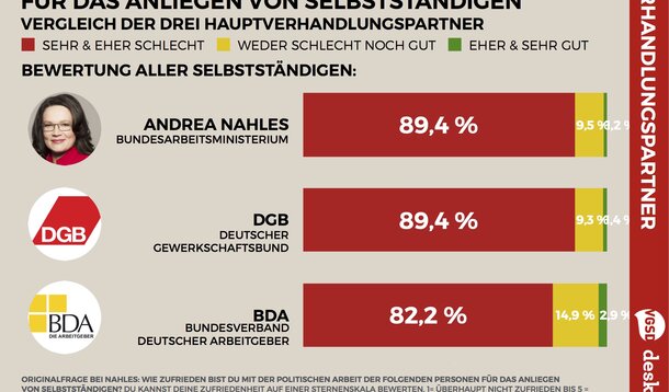 VGSD-/deskmag-Studie (10): Selbstständige stellen Andrea Nahles und DGB katatrophales Zeugnis aus