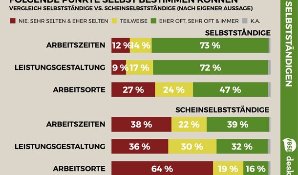 VGSD-/deskmag-Studie (5): In welchem Umfang Selbstständige Arbeitszeit, -ort und –leistung bestimmen können