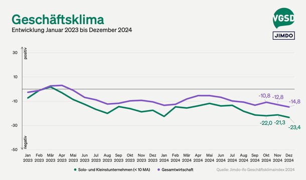 Jimdo-ifo-Index für Dezember 2024: Geschäftsklima bei Selbstständigen auf tiefstem Stand seit zwei Jahren