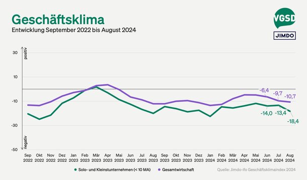 Jimdo-ifo-Index für August 2024: Geschäftsklima bei Selbstständigen sinkt deutlich