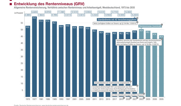 VGSD-News 4/24: Zukünftige Selbstständige besonders von höheren Rentenbeiträgen betroffen