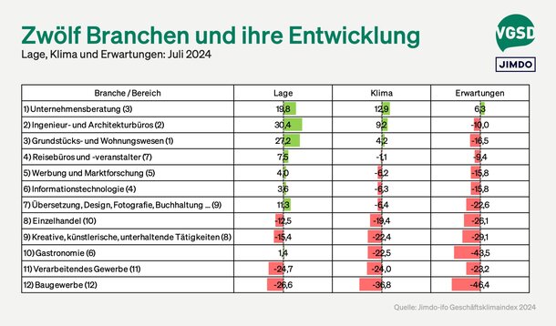 Jimdo-ifo-Index für Juli 2024: Auftragsmangel bremst Selbstständige und Kleinstunternehmen weiterhin aus