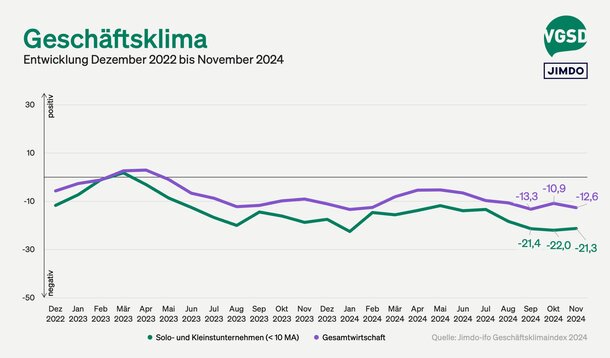 Jimdo-ifo-Index für November 2024: Selbstständige blicken mit Sorge auf das neue Jahr