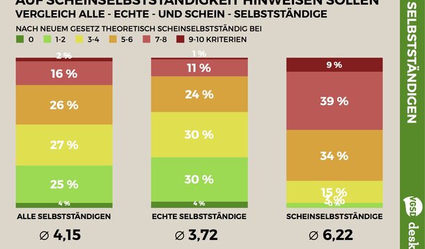 VGSD-/deskmag-Studie (9): Fazit: Kriterien ungeeignet – Auch 96% der "echten" Selbstständigen verletzen ein oder mehrere Kriterien