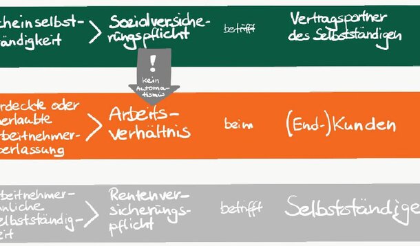 Scheinselbstständigkeit, verdeckte Arbeitnehmerüberlassung & Co. endlich richtig verstehen