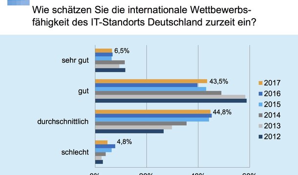 VDI: IT–Aufträge und -Know-how wandern ins Ausland ab