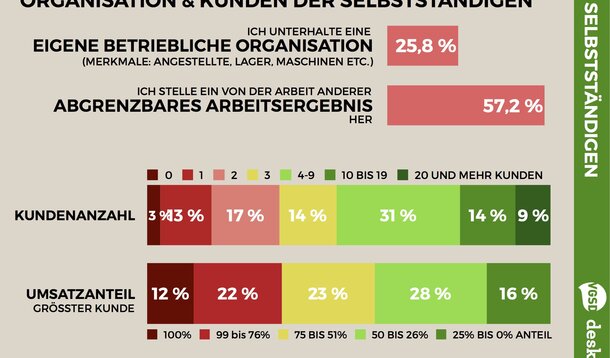 VGSD-/deskmag-Studie (7): Wie viele Selbstständige verfügen über eine eigene betriebliche Organisation und größere Zahl von Kunden?