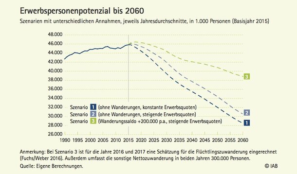 Nettozuwanderung von 200.000 Personen jährlich reicht nicht aus - 400.000 notwendig