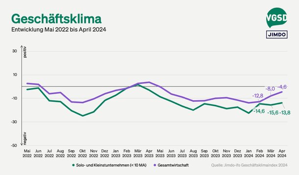 Jimdo-ifo-Index für April 2024: Auftragsmangel bremst Selbstständige aus