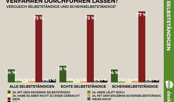 VGSD-/deskmag-Studie (4): Statusfeststellungsverfahren führen zu willkürlichen Ergebnissen – deshalb ist vor ihnen zu warnen