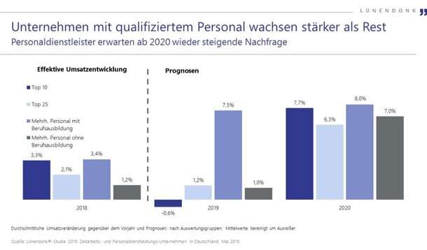 Verdrängung aus Selbstständigkeit war 2018 zentraler Umsatztreiber für Zeitarbeitsfirmen