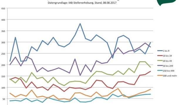 Kleinstunternehmen sorgen für jede 3. offene Stelle in Deutschland