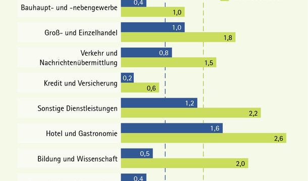 IAB-Studie: Scheinselbstständigkeit rückläufig, vor allem Geringqualifizierte und Berufseinsteiger gefährdet