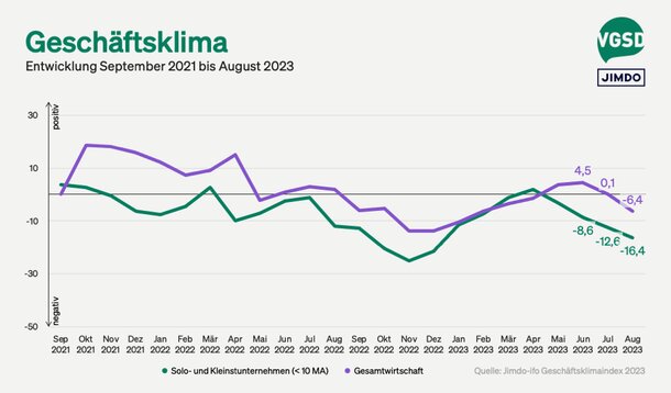 Jimdo-ifo-Index für August 2023: Geschäftslage bei Selbstständigen weiter auf Talfahrt