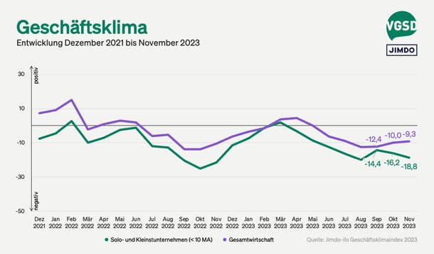 Jimdo-ifo-Index für November 2023: Gesamtwirtschaft hängt Selbstständige wieder ab