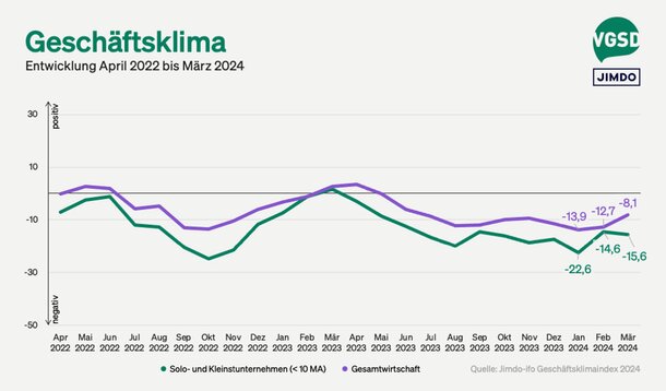 Jimdo-ifo-Index für März 2024: Schere zwischen Selbstständigen und Gesamtwirtschaft geht wieder auseinander