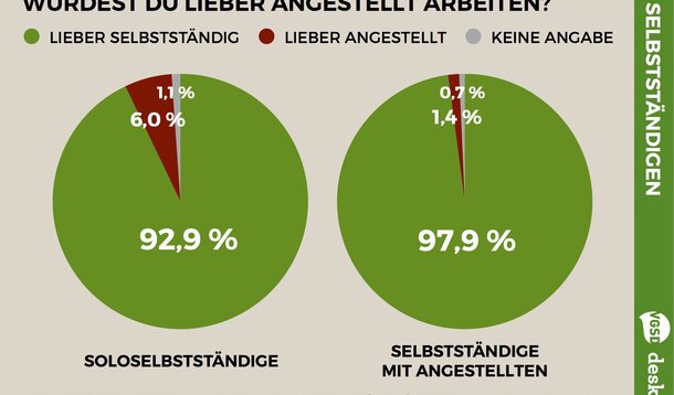 VGSD-/deskmag-Studie (2): Überwältigende Mehrheit will selbstständig bleiben – selbst die nach eigener Einschätzung scheinselbstständigen!