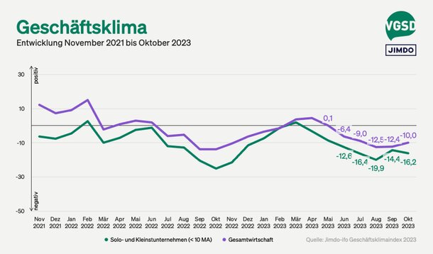 Jimdo-ifo-Index für Oktober 2023: Selbstständige werden wieder pessimistischer