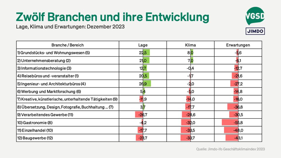 Ranking verschiedener Branchen nach Beurteilung des Klimas (in Klammern Position des Vormonats)