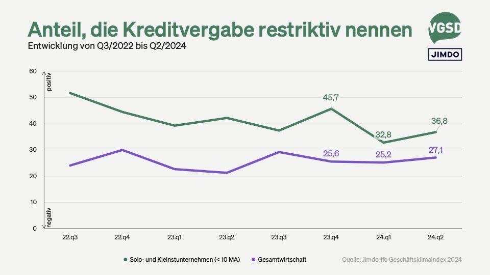 Die Schere schließt sich etwas, ist aber noch offen: Solos und Kleinunternehmen empfinden die Kreditvergabe häufiger als restriktiv