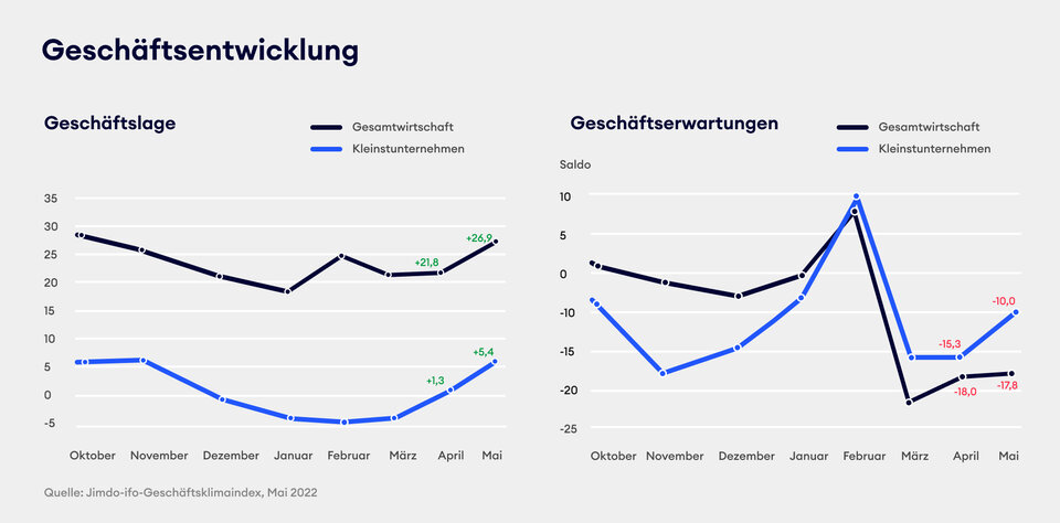 Ifo Geschäftsentwicklung für Solo- und Kleinunternehmen: Etwas mehr Zuversicht im Mai