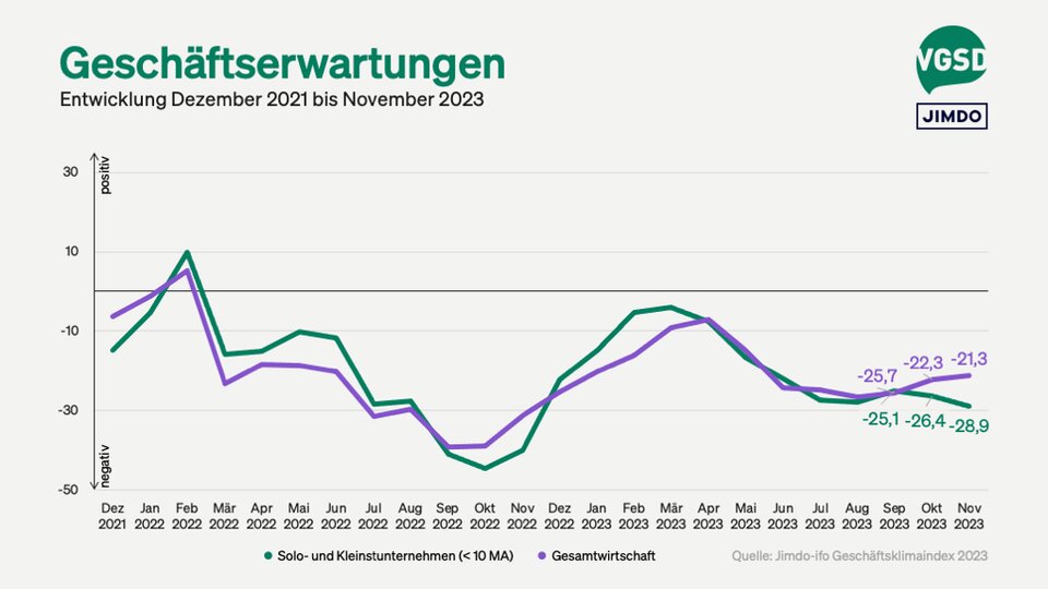 Geschäftserwartungen von Solo- und Kleinstunternehmer/innen versus Gesamtwirtschaft