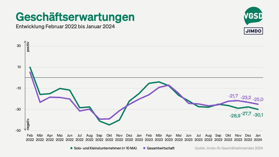 Geschäftserwartungen von Solo- und Kleinstunternehmer/innen versus Gesamtwirtschaft