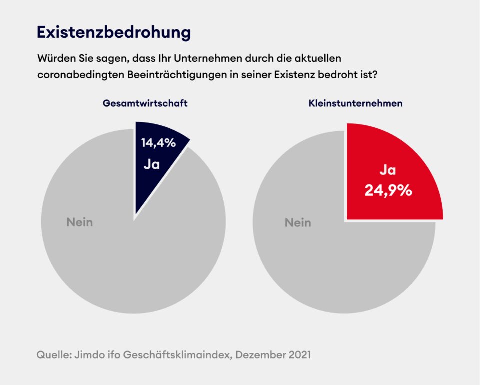 Anfang Dezember 2021 hatte die Zahl der Solo- und Kleinstunternehmen, die um ihre Existenz fürchten, auf 25 Prozent zugenommen