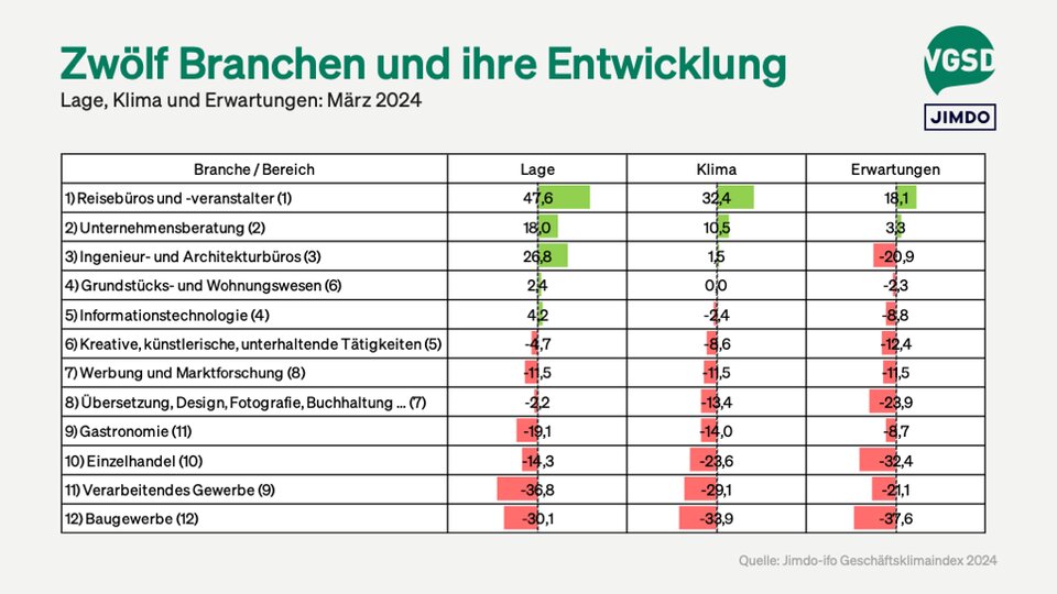 Ranking verschiedener Branchen nach Beurteilung des Klimas (in Klammern Position des Vormonats) 