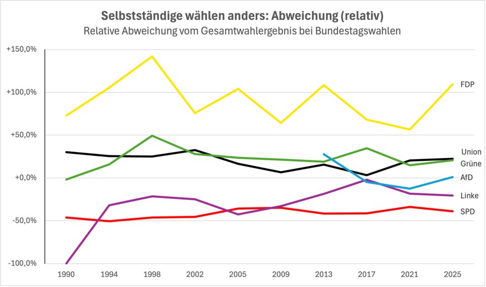 Selbstständige wählen stark überproportional FDP, kontinuierlich unterproportional die SPD