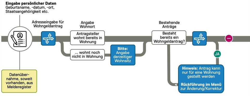 So könnte ein Verlaufschart aussehen (Teil 1) – am Beispiel der Wohngeld-Vergabe