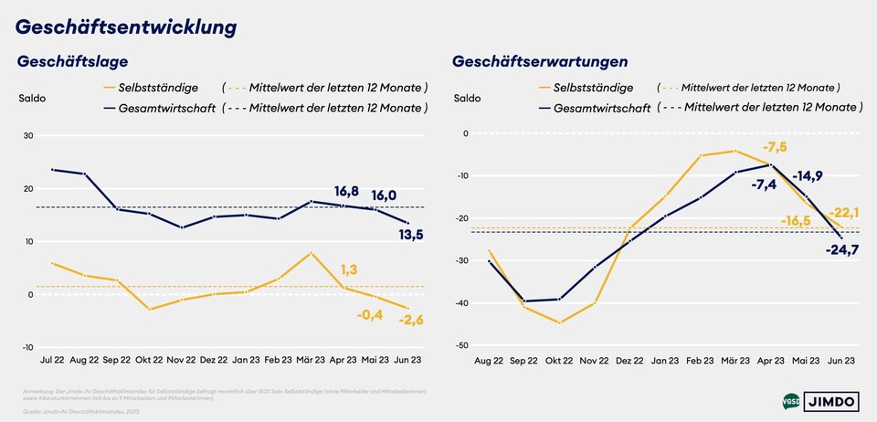 Geschäftslage und -erwartungen von Solo- und Kleinunternehmer/innen versus Gesamtwirtschaft