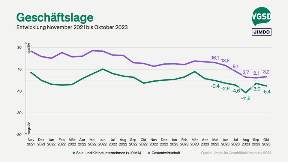 Die Geschäftslage von Solo- und Kleinstunternehmer/innen versus Gesamtwirtschaft