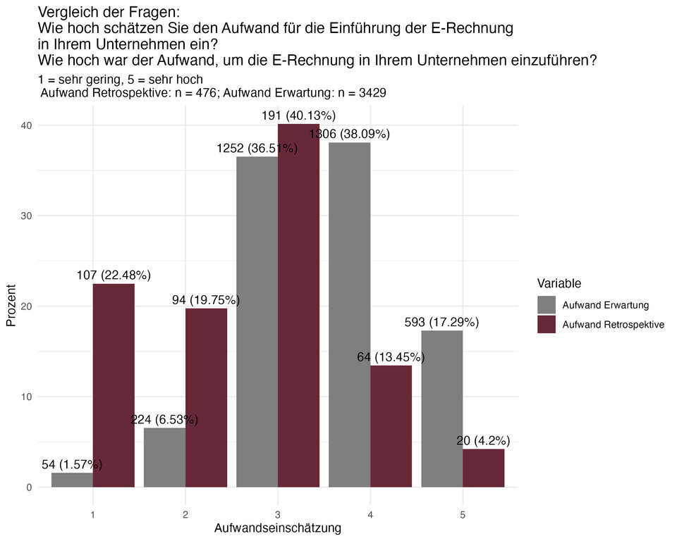 Wer es hinter sich hat, findet es oft leichter