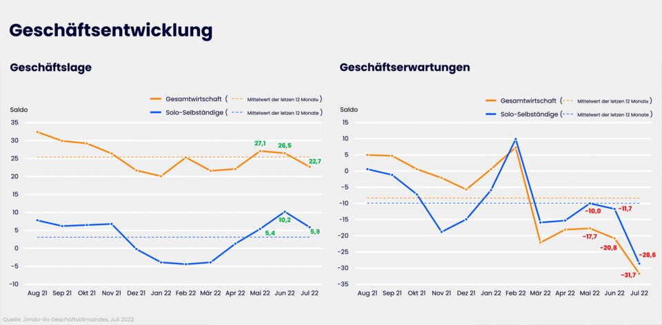 Geschäftslage und -erwartungen im Juli: Soloselbstständige und Kleinstunternehmen (blau) versus Gesamtwirtschaft (orange)