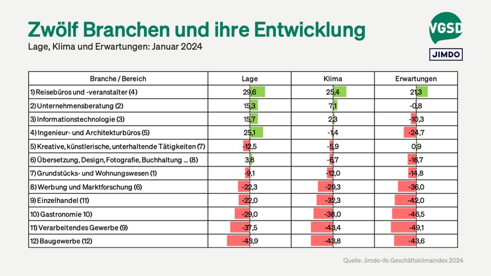 Ranking verschiedener Branchen nach Beurteilung des Klimas (in Klammern Position des Vormonats) 