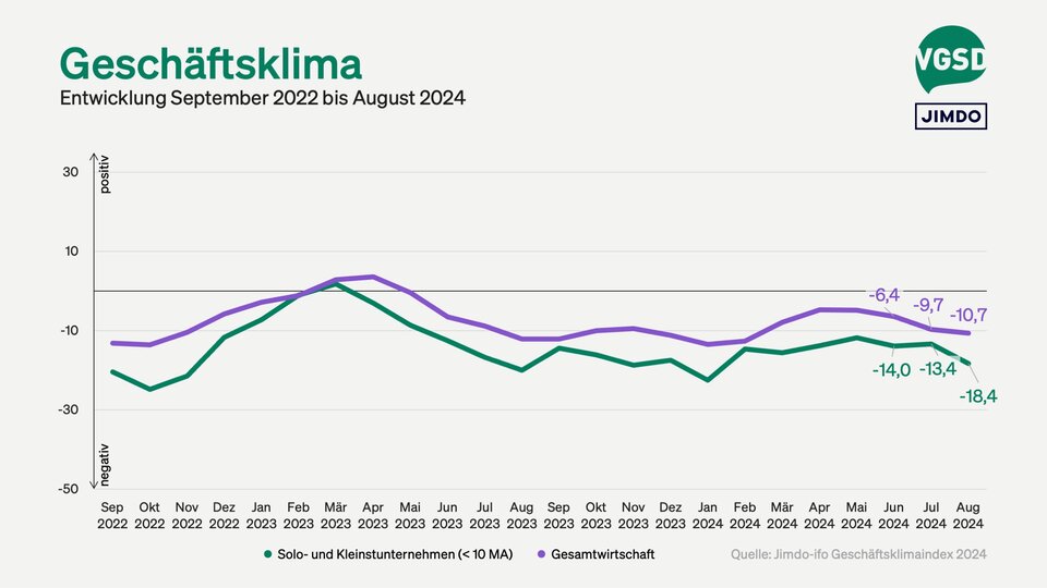 Geschäftsklima von Solo- und Kleinstunternehmer/innen versus Gesamtwirtschaft