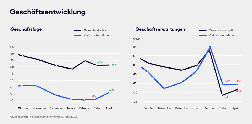 Geschäftslage und -erwartungen von Solo- und Kleinstunternehmer/innen im Vergleich mit der Gesamtwirtschaft