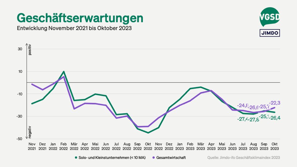 Geschäftserwartungen von Solo- und Kleinstunternehmer/innen versus Gesamtwirtschaft