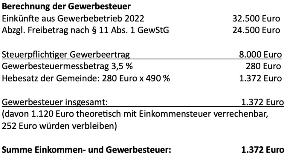 Diese beiden Rechnungen zeigen, dass Lara Gewerbesteuer zahlen muss, obwohl ihre Einnahmen unter dem steuerfreien Existenzminimum liegen. 