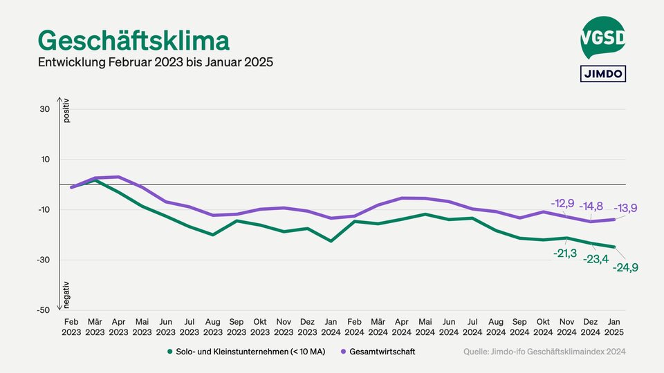 Geschäftsklima von Solo- und Kleinstunternehmer/innen versus Gesamtwirtschaft