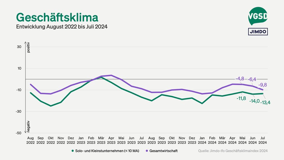 Geschäftsklima von Solo- und Kleinunternehmer/innen versus Gesamtwirtschaft